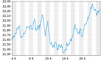 Chart Xtrackers FTSE 250 - 1 Monat