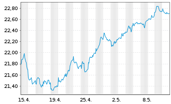 Chart Xtrackers FTSE 250 - 1 Month