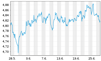 Chart Xtrackers MSCI UK ESG UC.ETF - 1 mois