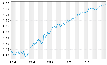 Chart Xtrackers MSCI UK ESG UC.ETF - 1 Month