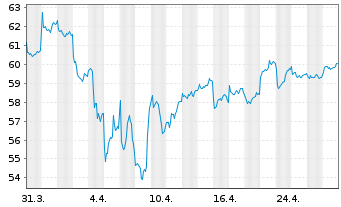 Chart Xtrackers MSCI Korea - 1 Monat