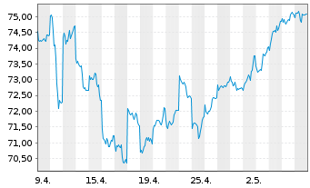 Chart Xtrackers MSCI Korea - 1 mois