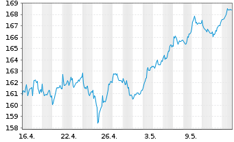 Chart Xtr.MSCI Eu.Mt.ESG Scr.UCETF - 1 mois