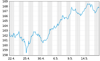 Chart Xtr.MSCI Eu.Mt.ESG Scr.UCETF - 1 Month