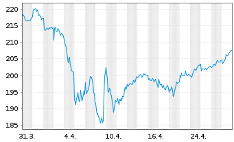 Chart Xtr.MSCI Eur.H.Care ESG Scr. - 1 Month