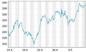 Chart Xtr.MSCI Eur.H.Care ESG Scr. - 1 mois