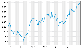 Chart Xtr.MSCI Eur.H.Care ESG Scr. - 1 Monat