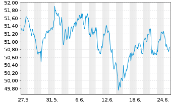 Chart Xtr.MSCI Europe Fin.ESG Scr. - 1 Month