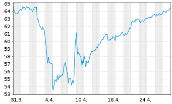 Chart Xtr.MSCI Europe Fin.ESG Scr. - 1 Monat