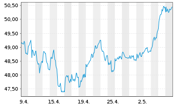 Chart Xtr.MSCI Europe Fin.ESG Scr. - 1 Monat