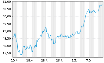 Chart Xtr.MSCI Europe Fin.ESG Scr. - 1 mois