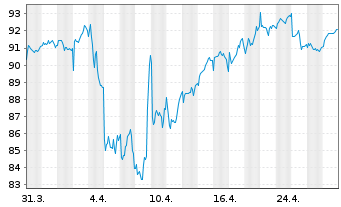 Chart Xtr.Stoxx Europe 600 Tel.Swap - 1 Month