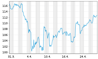 Chart Xtr.Stoxx Europe 600 Tech.Swap - 1 mois