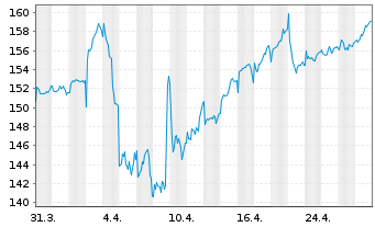 Chart Xtr.MSCI Europe Util.ESG Scr. - 1 mois