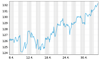 Chart Xtr.MSCI Europe Util.ESG Scr. - 1 Monat
