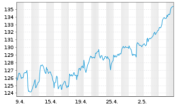 Chart Xtr.MSCI Europe Util.ESG Scr. - 1 mois