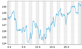 Chart Xtr.MSCI Europe Util.ESG Scr. - 1 Month
