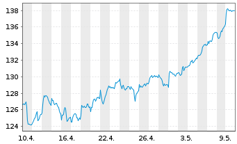 Chart Xtr.MSCI Europe Util.ESG Scr. - 1 Month