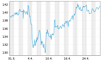 Chart Xtr.MSCI Eu.Co.St.ESG Scr.ETF - 1 Monat