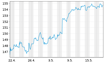 Chart Xtr.MSCI Eu.Co.St.ESG Scr.ETF - 1 Month