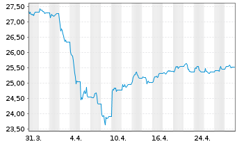 Chart Xtr.BBG Comm.ex-Agr.+Livest.Sw - 1 Month