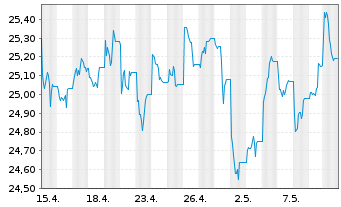 Chart Xtr.BBG Comm.ex-Agr.+Livest.Sw - 1 Month
