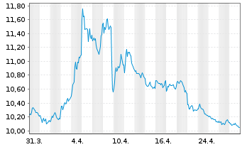 Chart Xtrackers ShortDAX Daily Swap - 1 mois