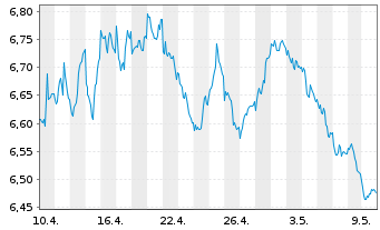 Chart Xtr.Euro Stoxx 50 Sh.Da.Swap - 1 mois