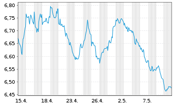 Chart Xtr.Euro Stoxx 50 Sh.Da.Swap - 1 mois