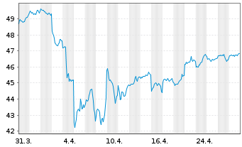 Chart Xtrackers MSCI Emerg.Mkts Swap - 1 Monat