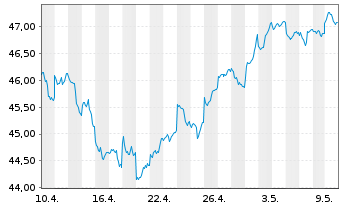 Chart Xtrackers MSCI Emerg.Mkts Swap - 1 mois