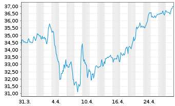 Chart Xtr.MSCI EM Latin America Swap - 1 mois