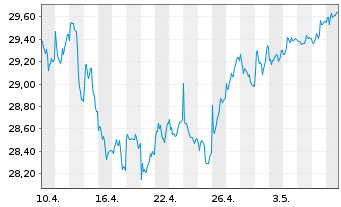 Chart Xtr.MSCI EM Eur,Mid.E.&Afr.Sw. - 1 mois