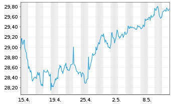 Chart Xtr.MSCI EM Eur,Mid.E.&Afr.Sw. - 1 Month