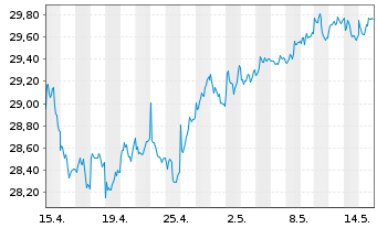 Chart Xtr.MSCI EM Eur,Mid.E.&Afr.Sw. - 1 Monat