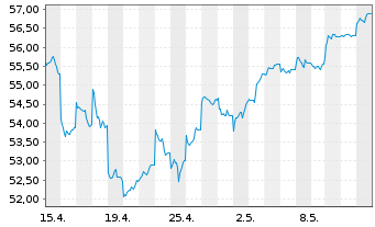 Chart Xtrackers MSCI Taiwan - 1 mois