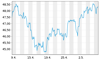Chart Xtrackers MSCI Brazil - 1 Monat