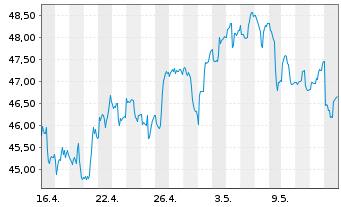 Chart Xtrackers MSCI Brazil - 1 mois