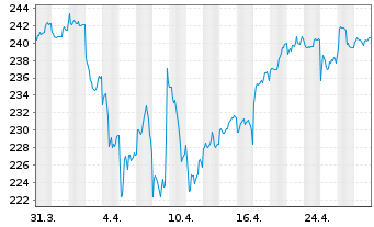 Chart Xtrackers Nifty 50 Swap - 1 Monat