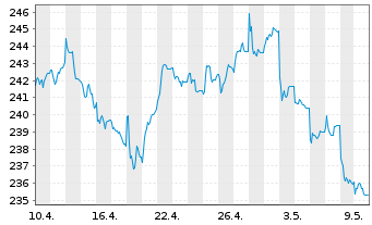 Chart Xtrackers Nifty 50 Swap - 1 mois