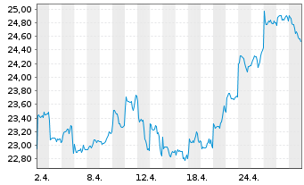 Chart Xtrackers FTSE China 50 - 1 Monat
