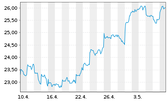 Chart Xtrackers FTSE China 50 - 1 Month