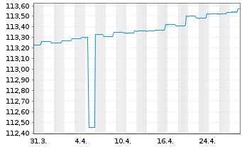 Chart AGIF-All.Enhanced Sh.Term Euro Reg. Sh A acc.(EUR) - 1 Month