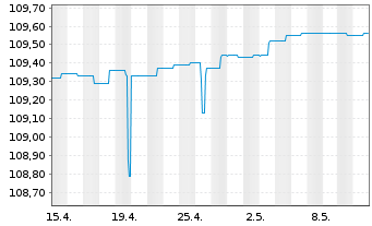 Chart AGIF-All.Enhanced Sh.Term Euro Reg. Sh A acc.(EUR) - 1 Month