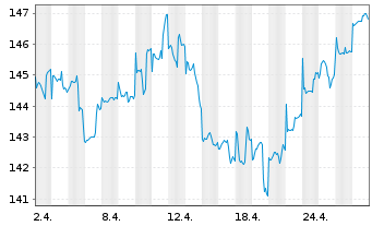 Chart AGIF-All.BRIC Equity Reg. Shares AT acc. (EUR) o.N - 1 Month