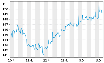 Chart AGIF-All.BRIC Equity Reg. Shares AT acc. (EUR) o.N - 1 Month