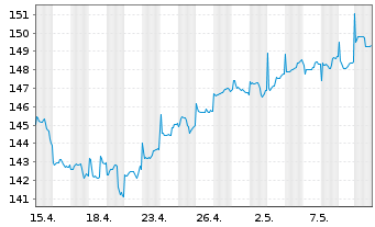 Chart AGIF-All.BRIC Equity Reg. Shares AT acc. (EUR) o.N - 1 Monat