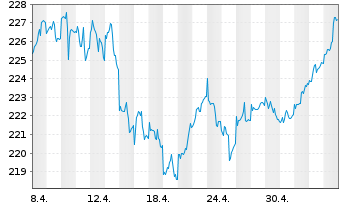 Chart AGIF-All.Europe Small Cap Equ. Inh.-Ant. A (EUR)oN - 1 Month