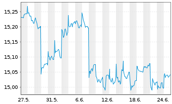 Chart Fr.Temp.Inv.FdsT.Gl.BdFd Nam-Ant.A(acc.)EUR-H1 oN. - 1 mois