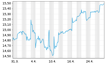 Chart Fr.Temp.Inv.FdsT.Gl.BdFd Nam-Ant.A(acc.)EUR-H1 oN. - 1 mois